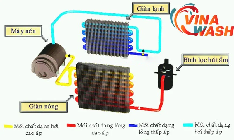 cấu tạo dàn lạnh ô tô