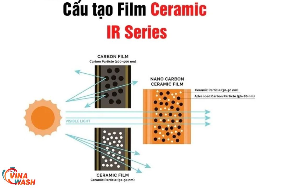 Cấu tạo Phim cách nhiệt 3M Ceramic IR