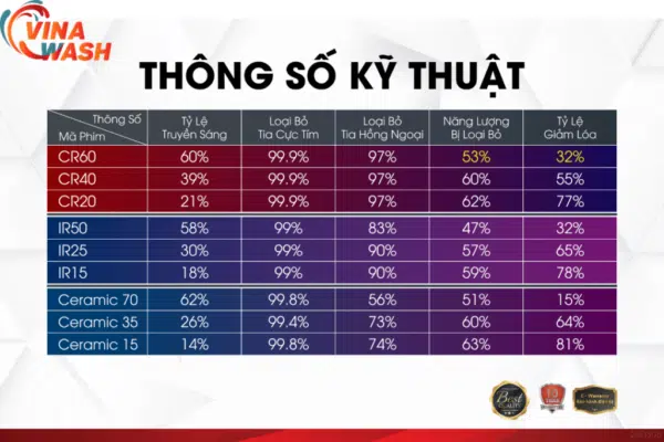 Thông số kỹ thuật Phim cách nhiệt 3M CR20 kính sườn
