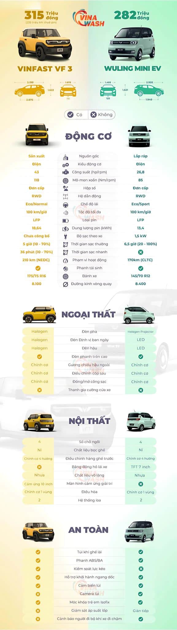 infographic so sánh chi tiết ô tô điện mini Vinfast VF3 và Wuling Mini EV từ động cơ, nội thất, ngoại thất và tính năng an toàn