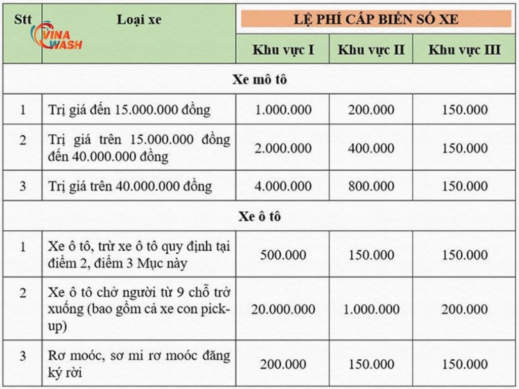 Chi phí cấp biển số mới đối với các loại xe và trường hợp khác nhau 