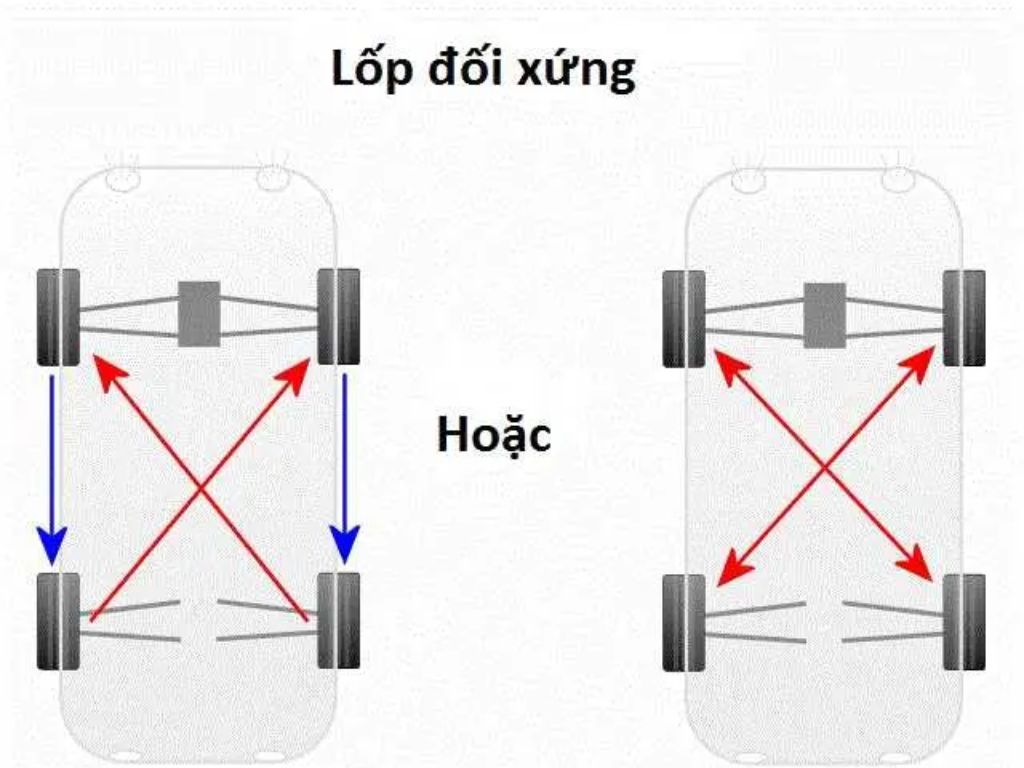 Sơ đồ đảo lốp xe ô tô định kỳ giúp cân bằng mòn lốp, hạn chế nguy cơ xe ô tô bị nổ lốp khi di chuyển xa.